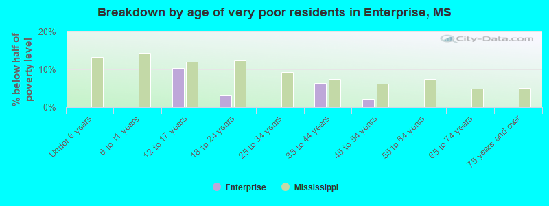 Breakdown by age of very poor residents in Enterprise, MS