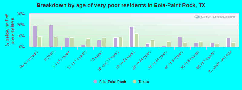 Breakdown by age of very poor residents in Eola-Paint Rock, TX