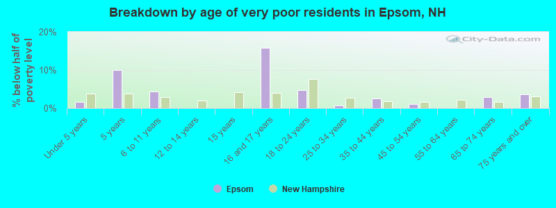 Breakdown by age of very poor residents in Epsom, NH