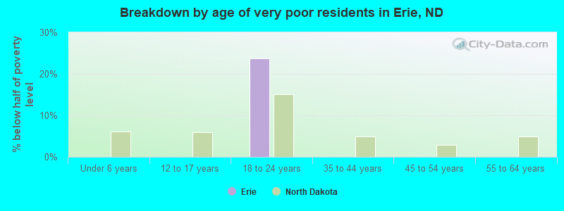 Breakdown by age of very poor residents in Erie, ND