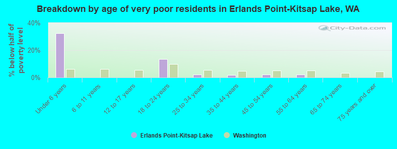 Breakdown by age of very poor residents in Erlands Point-Kitsap Lake, WA