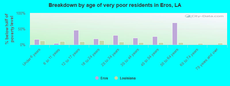 Breakdown by age of very poor residents in Eros, LA