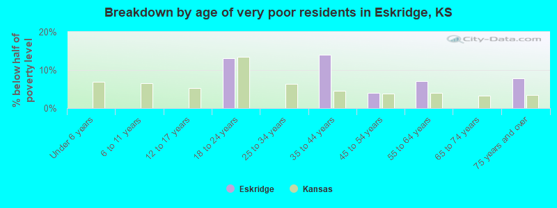 Breakdown by age of very poor residents in Eskridge, KS
