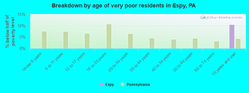 Breakdown by age of very poor residents in Espy, PA