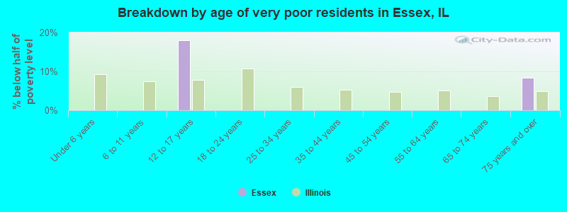 Breakdown by age of very poor residents in Essex, IL