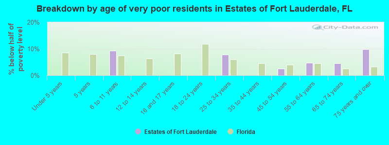 Breakdown by age of very poor residents in Estates of Fort Lauderdale, FL
