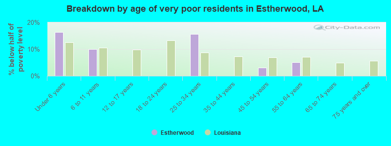 Breakdown by age of very poor residents in Estherwood, LA