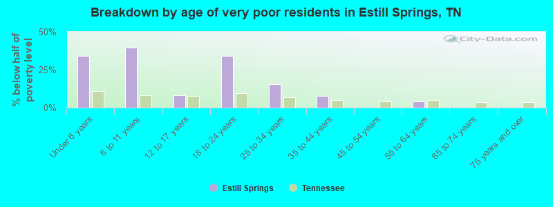 Breakdown by age of very poor residents in Estill Springs, TN