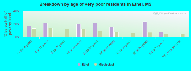 Breakdown by age of very poor residents in Ethel, MS