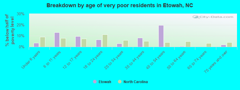 Breakdown by age of very poor residents in Etowah, NC