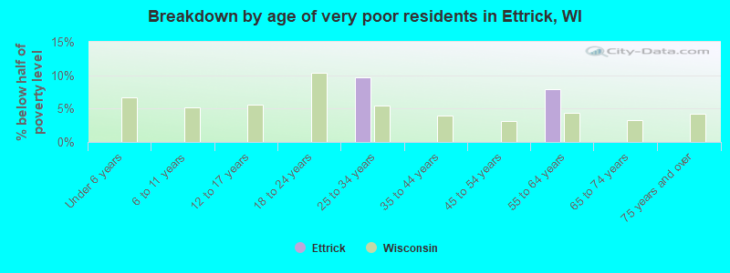 Breakdown by age of very poor residents in Ettrick, WI