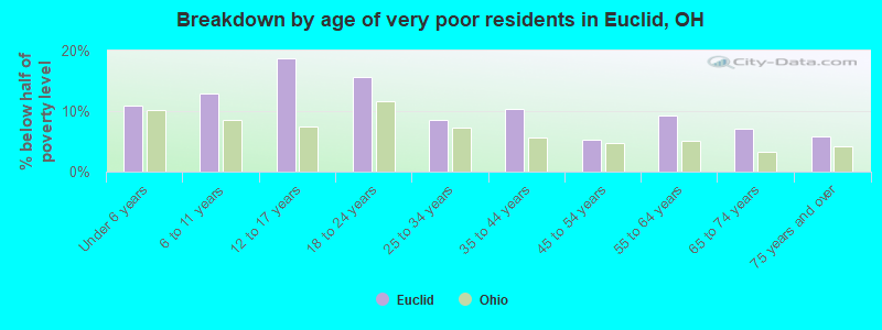 Breakdown by age of very poor residents in Euclid, OH