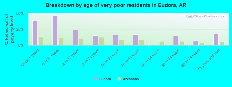 Breakdown by age of very poor residents in Eudora, AR
