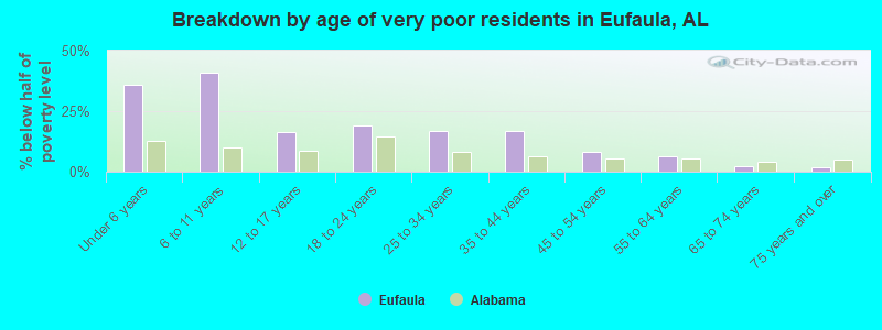 Breakdown by age of very poor residents in Eufaula, AL