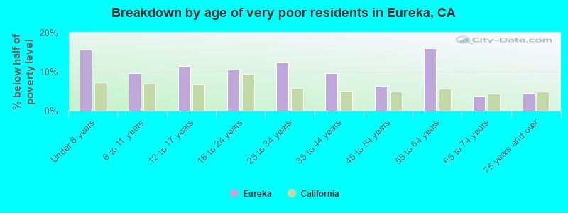 Breakdown by age of very poor residents in Eureka, CA