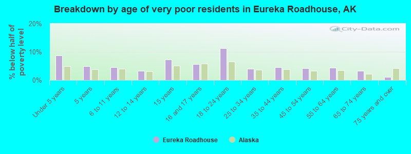 Breakdown by age of very poor residents in Eureka Roadhouse, AK