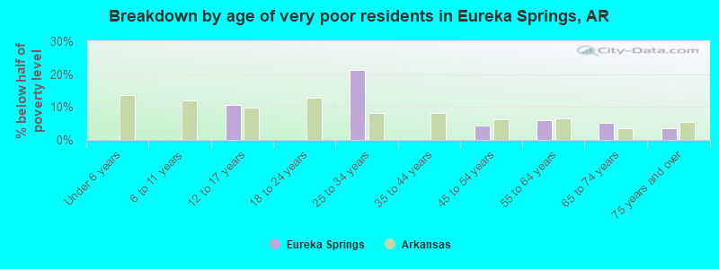 Breakdown by age of very poor residents in Eureka Springs, AR