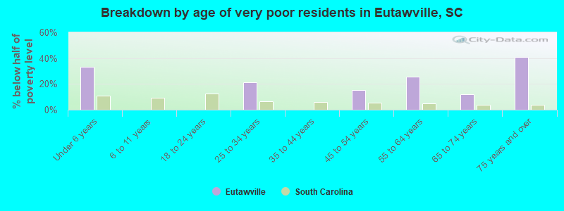 Breakdown by age of very poor residents in Eutawville, SC