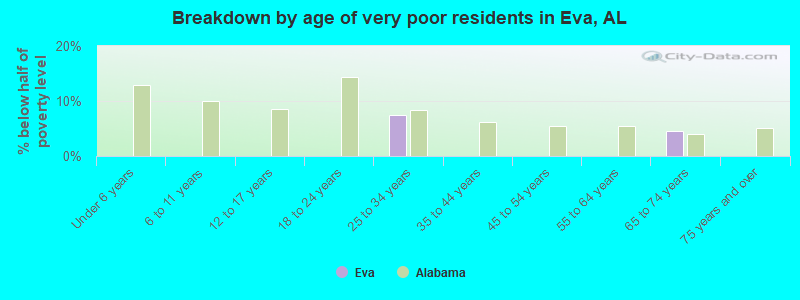 Breakdown by age of very poor residents in Eva, AL