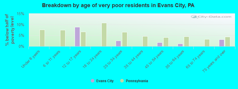 Breakdown by age of very poor residents in Evans City, PA