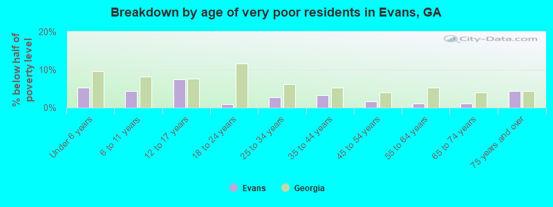 Breakdown by age of very poor residents in Evans, GA