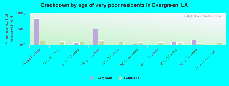 Breakdown by age of very poor residents in Evergreen, LA