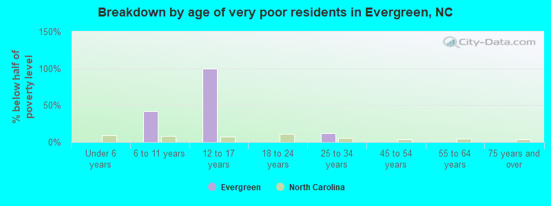Breakdown by age of very poor residents in Evergreen, NC