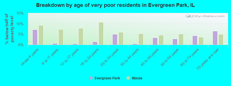 Breakdown by age of very poor residents in Evergreen Park, IL