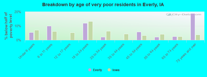 Breakdown by age of very poor residents in Everly, IA