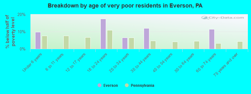 Breakdown by age of very poor residents in Everson, PA