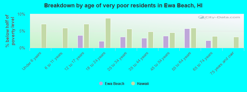 Breakdown by age of very poor residents in Ewa Beach, HI
