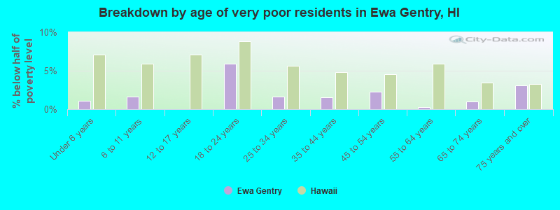 Breakdown by age of very poor residents in Ewa Gentry, HI