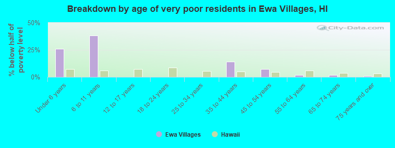 Breakdown by age of very poor residents in Ewa Villages, HI