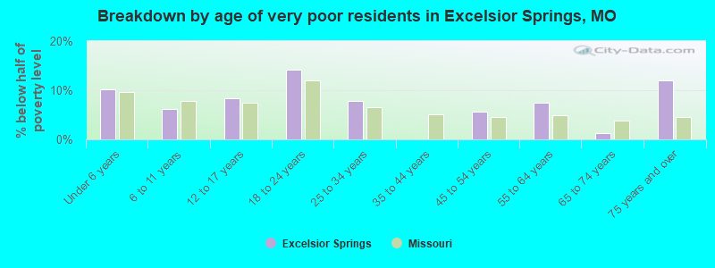 Breakdown by age of very poor residents in Excelsior Springs, MO