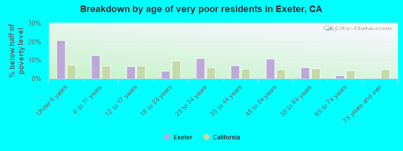 Breakdown by age of very poor residents in Exeter, CA