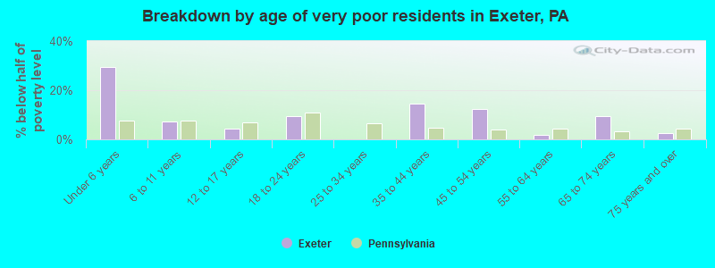 Breakdown by age of very poor residents in Exeter, PA