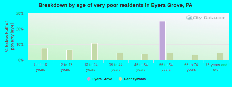 Breakdown by age of very poor residents in Eyers Grove, PA