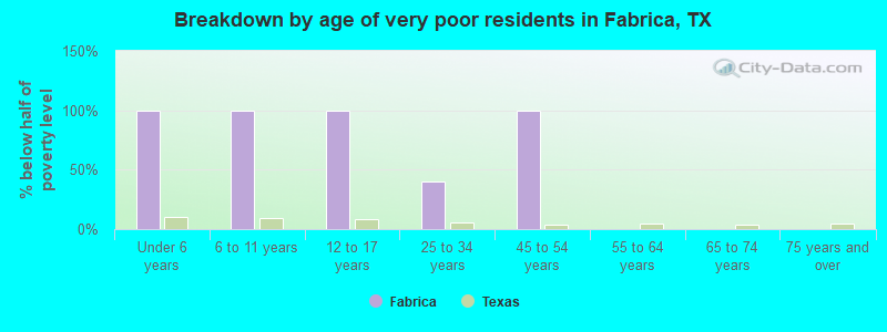 Breakdown by age of very poor residents in Fabrica, TX