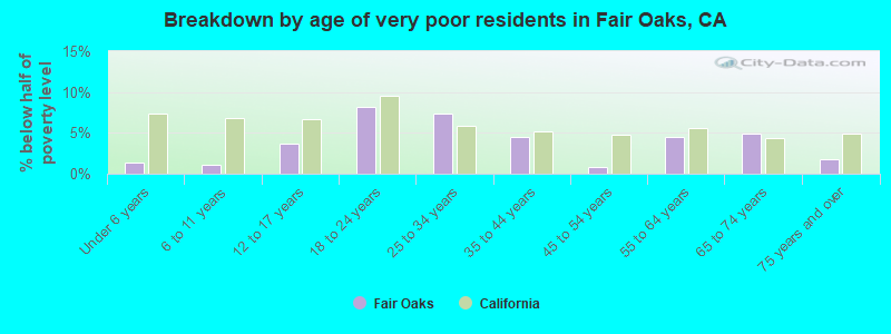Breakdown by age of very poor residents in Fair Oaks, CA