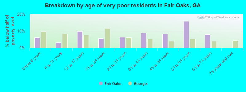 Breakdown by age of very poor residents in Fair Oaks, GA