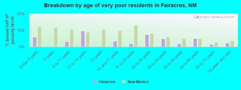 Breakdown by age of very poor residents in Fairacres, NM
