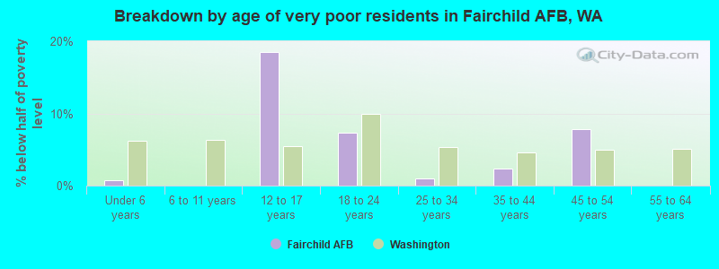 Breakdown by age of very poor residents in Fairchild AFB, WA