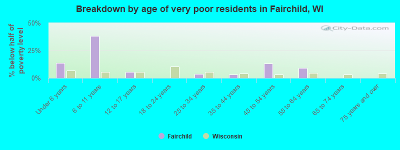 Breakdown by age of very poor residents in Fairchild, WI