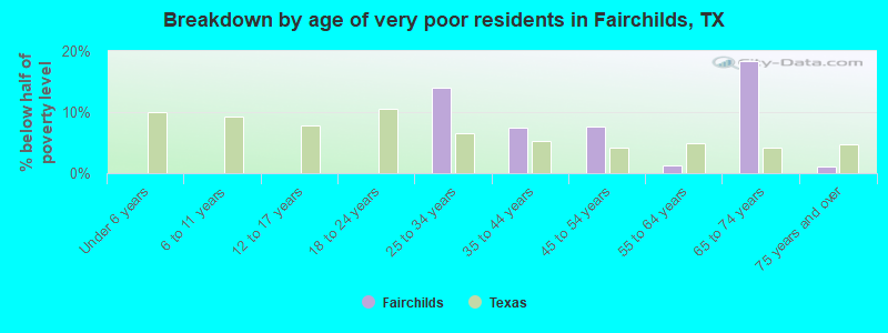 Breakdown by age of very poor residents in Fairchilds, TX