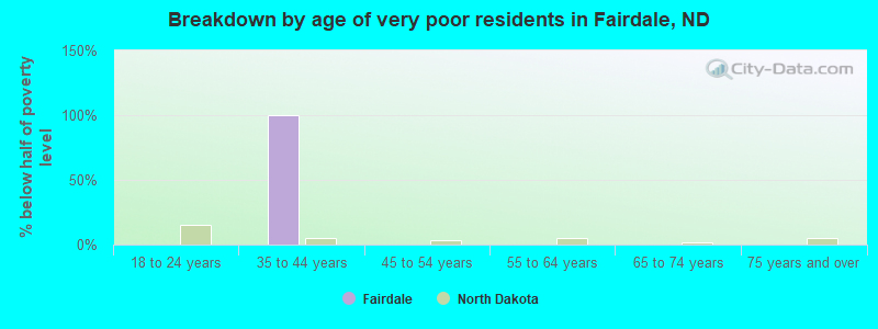 Breakdown by age of very poor residents in Fairdale, ND