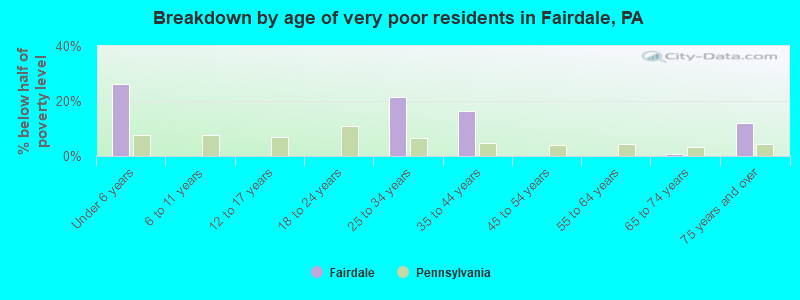 Breakdown by age of very poor residents in Fairdale, PA