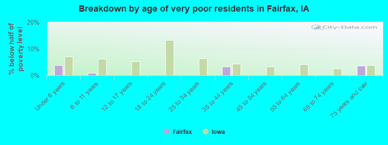 Breakdown by age of very poor residents in Fairfax, IA