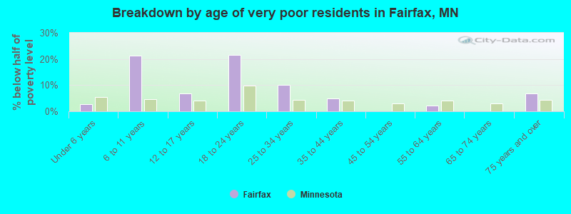Breakdown by age of very poor residents in Fairfax, MN