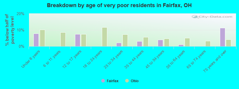 Breakdown by age of very poor residents in Fairfax, OH