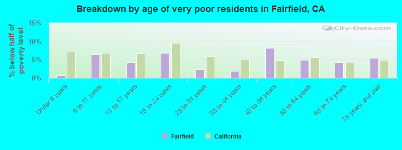 Breakdown by age of very poor residents in Fairfield, CA